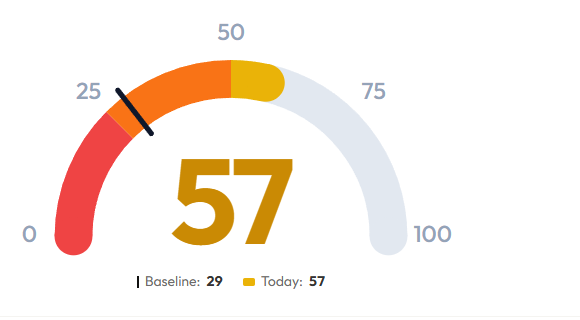 Authority Score gauge showing 57 out of 100, baseline 29